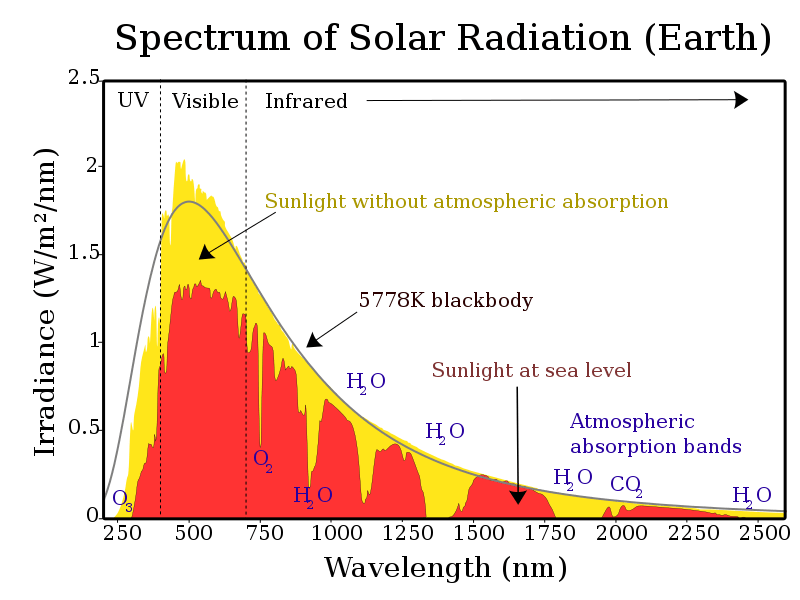 Difference Between Insolation and Terrestrial Radiation