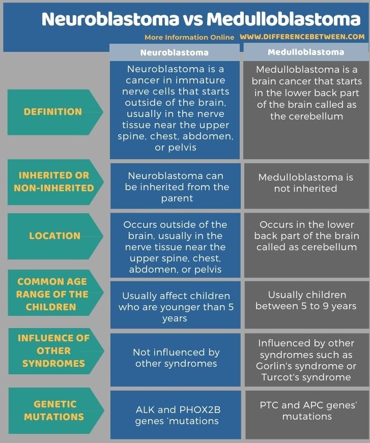 Difference Between Neuroblastoma and Medulloblastoma in Tabular Form