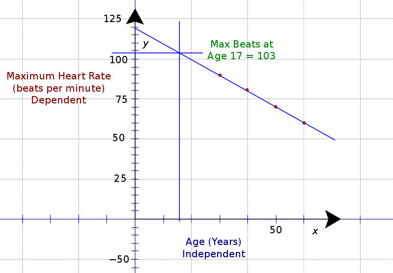 HRmax vs Age Graph