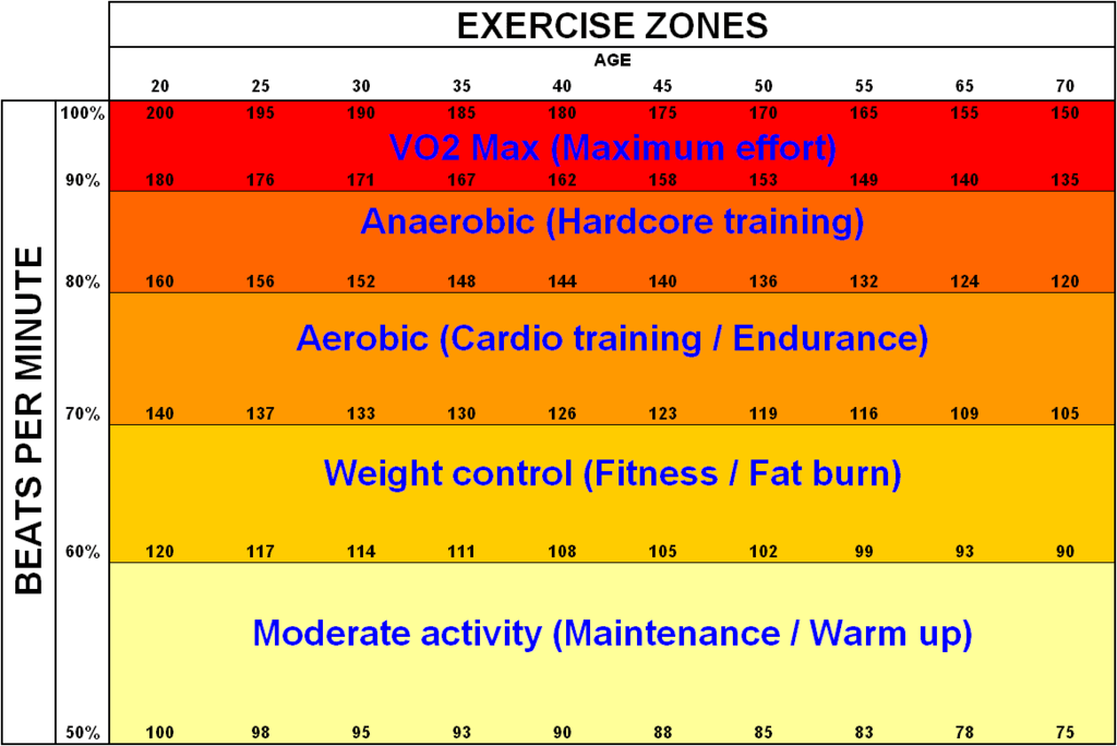 HRR - beats per minute and exercise 