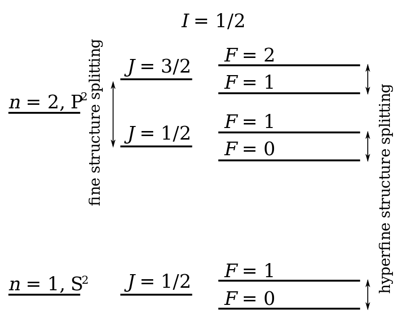 Comparison of Fine Structure and Hyperfine Structure