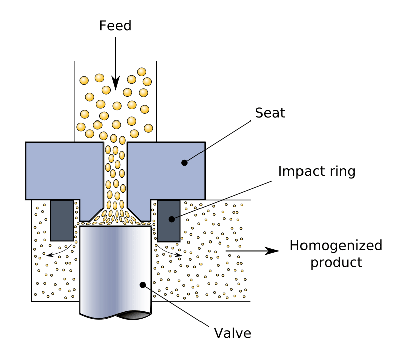 Emulsification vs Homogenization in Tabular Form 