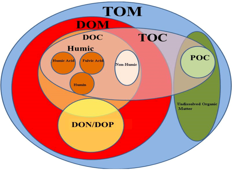 Humic Acid vs Fulvic Acid vs Humin in Tabular Form
