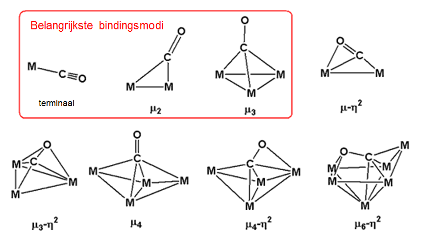 Terminal vs Bridging Carbonyls in Tabular Form