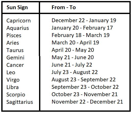 Q23 Write A Program That Receives Month And Date Of Birth As Input And Prints The Corresponding Zodiac Sign Based On The Following Table Easter Science