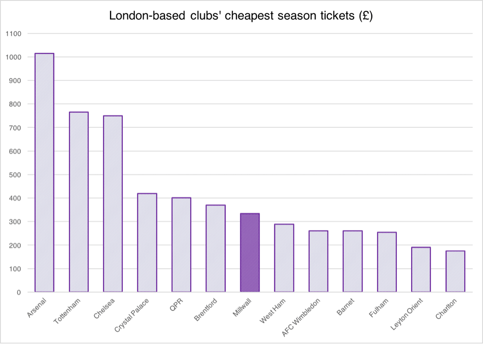 Millwall 333 Barcelona 113 A Season Ticket For The World S Greatest Team Is Cheaper Than Your Local Club Eastlondonlines