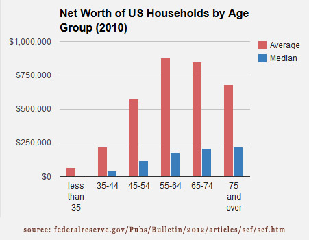 Median And Average Net Worth In The Usa And Canada