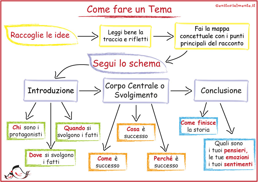 Come Insegnare Ai Bambini A Fare I Temi Genitorialmente