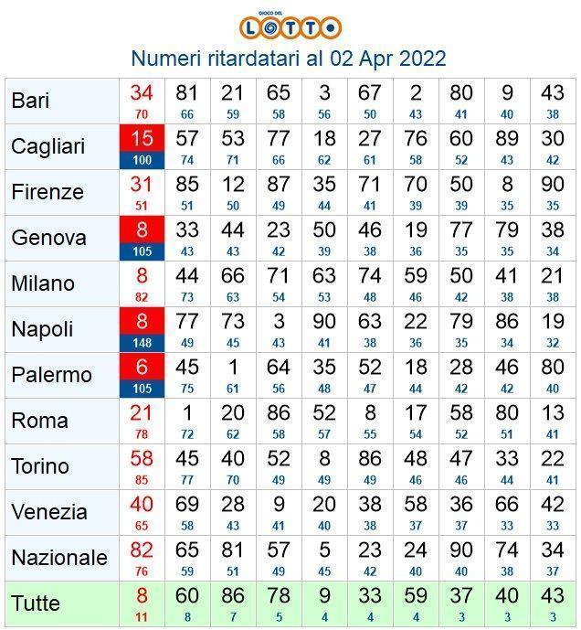Lotto Che Fine Ha Fatto L 8 Su Tutte Le Ruote Gigi Lotto