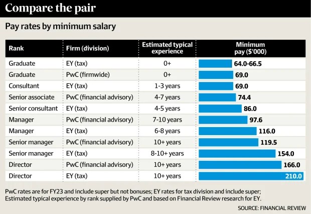 Former Ey Partner Calls Newly Released Tax Salary Data Disturbingly Low Going Concern