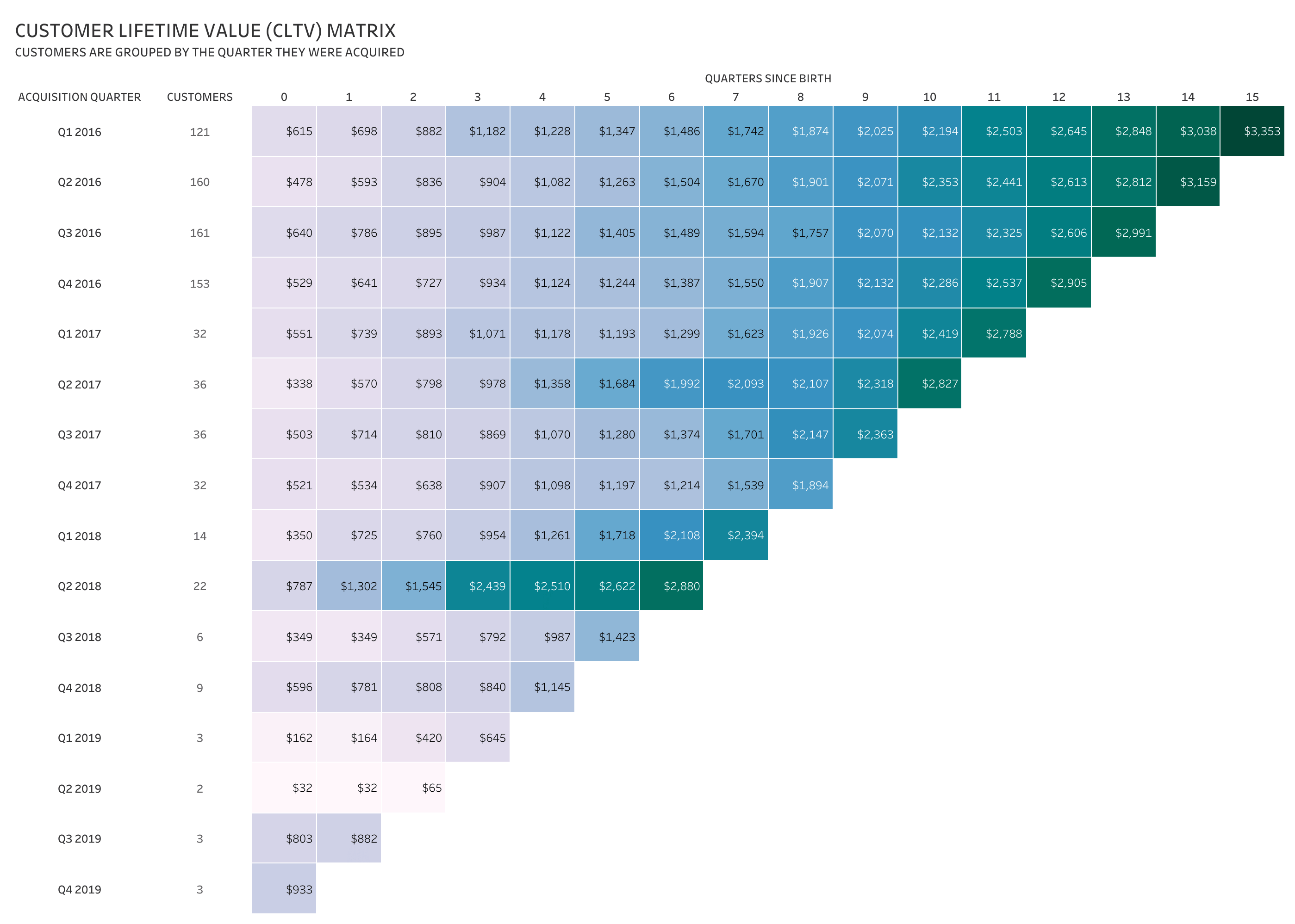 How To Create A Customer Lifetime Value Matrix Wow2021 02 Hipstervizninja