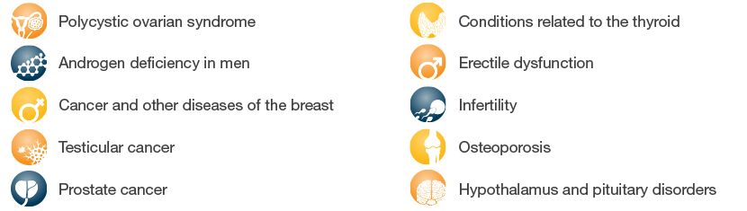 Polycystic ovarian syndrome,Androgen deficiency in men,Cancer and other diseases of the breast,Testicular cancer,Prostate cancer
Erectile dysfunction,Infertility,Osteoporosis,Hypothalamus and pituitary disorders