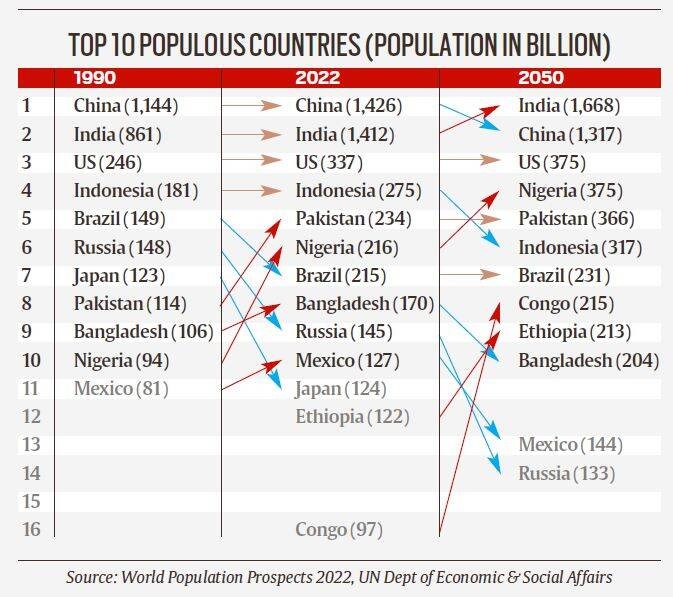 India To Surpass China As The Most Populous Country In A Year Un Insightsias