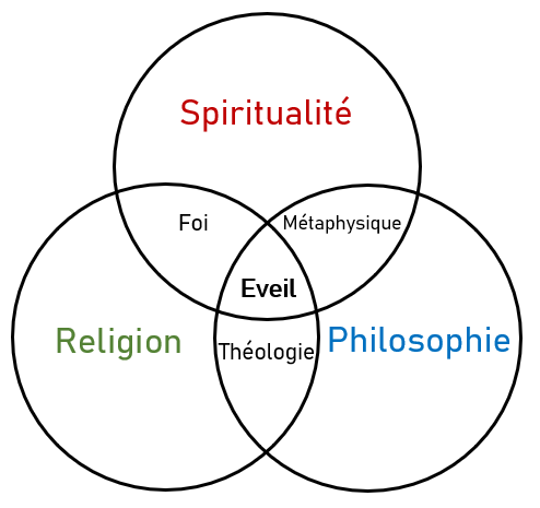 La Difference Entre Spiritualite Religion Et Philosophie