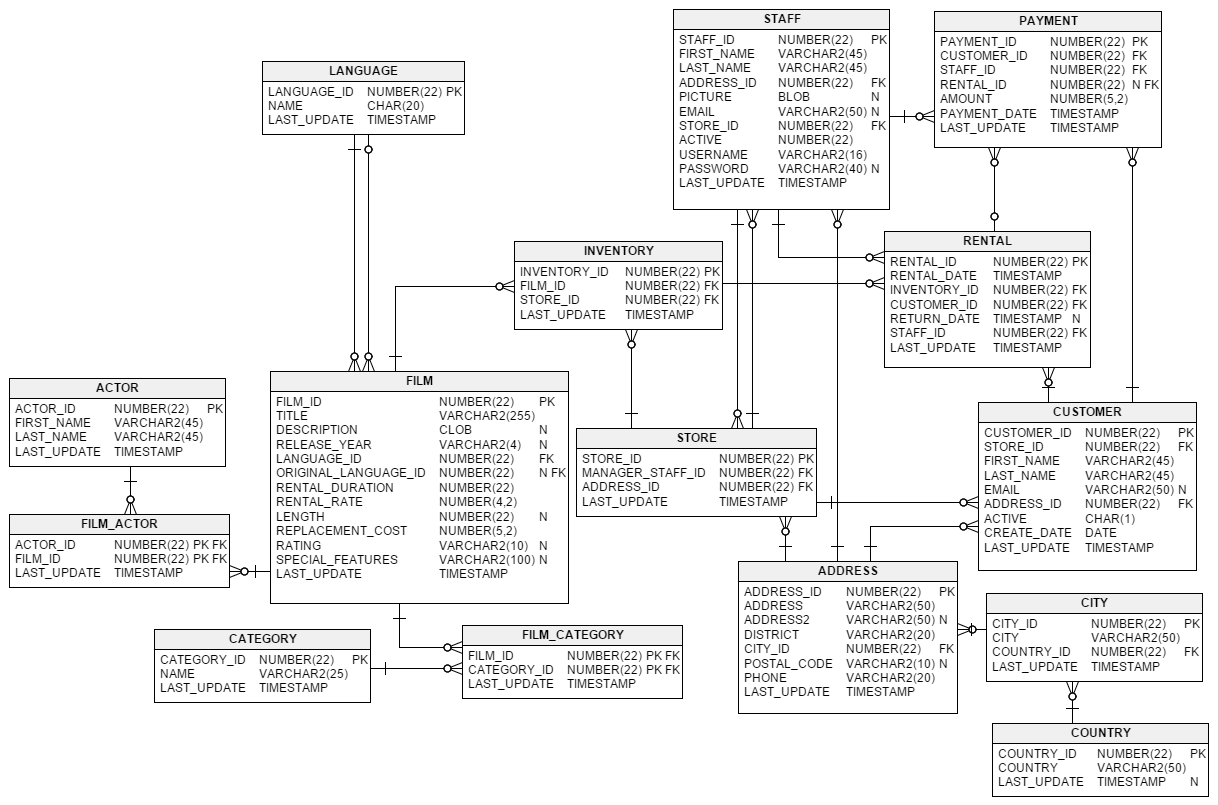 Sakila database