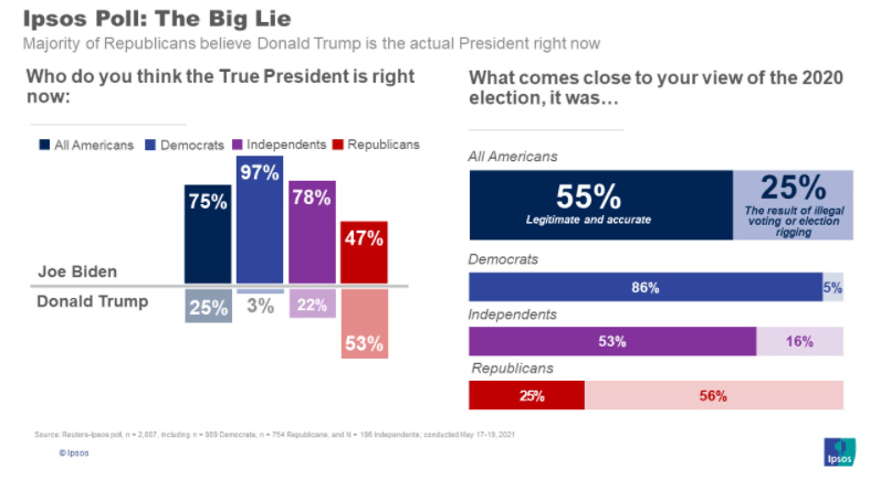 Two graphs sharing the title, ‘Ipsos Poll: The Big Lie; Majority of Republicans believe Donald Trump is the actual President right now’ The first graph reads, ‘Who do you think the True President is right now:’ Percent of people that responded, ‘Joe Biden:’ 75% All Americans; 97% Democrats; 78% Independents; 47% Republicans. Percent of people that responded, ‘Donald Trump:’ 25% All Americans; 3% Democrats; 22% Independents; 53% Republicans. The second chart reads, ‘What comes close to your view of the 2020 election, it was…’ Percents of those that responded it was ‘Legitimate and Accurate:’ 55% All Americans; 86% Democrats; 53% Independents; 25% Republicans. The percents of those who responded ‘The result of illegal voting or election rigging:’ 25% of All Americans, 5% of Democrats; 16% of Independents; 56% of Republicans.