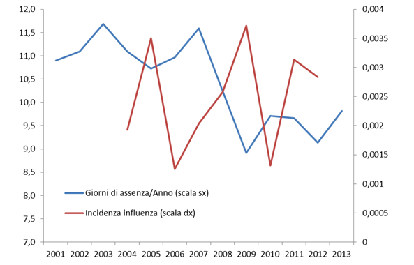 Quanto Ci Si Ammala Nel Pubblico Impiego Francesco D Amuri