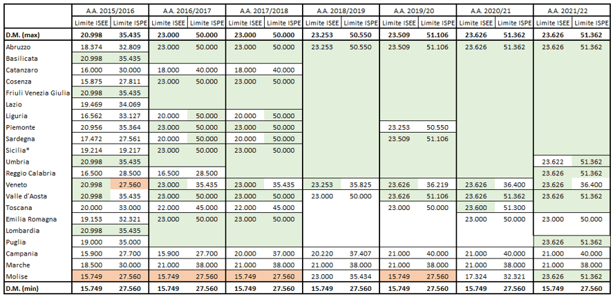 Nuove Borse Per Il Diritto Allo Studio Nelle Universita Lavoce Info