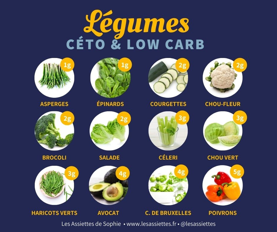 Legumes Adaptes Au Regime Ceto Lowcarb Les Assiettes De Sophie