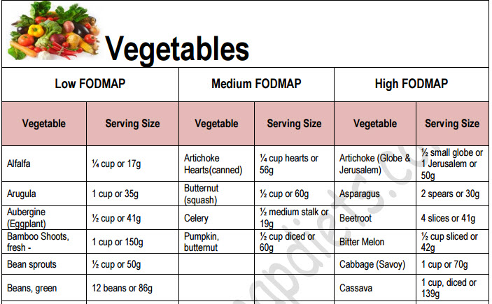 What Is The Fodmap Diet Lowfodmapdiets Com