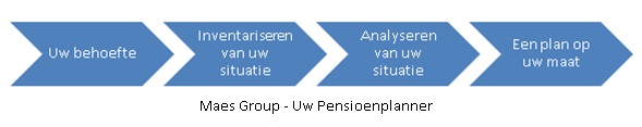 Stappenplan pensioenplanning Zelfstandige, Maes Group