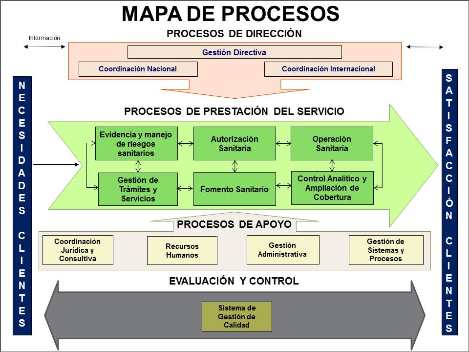 Mapa De Procesos Softgrade 