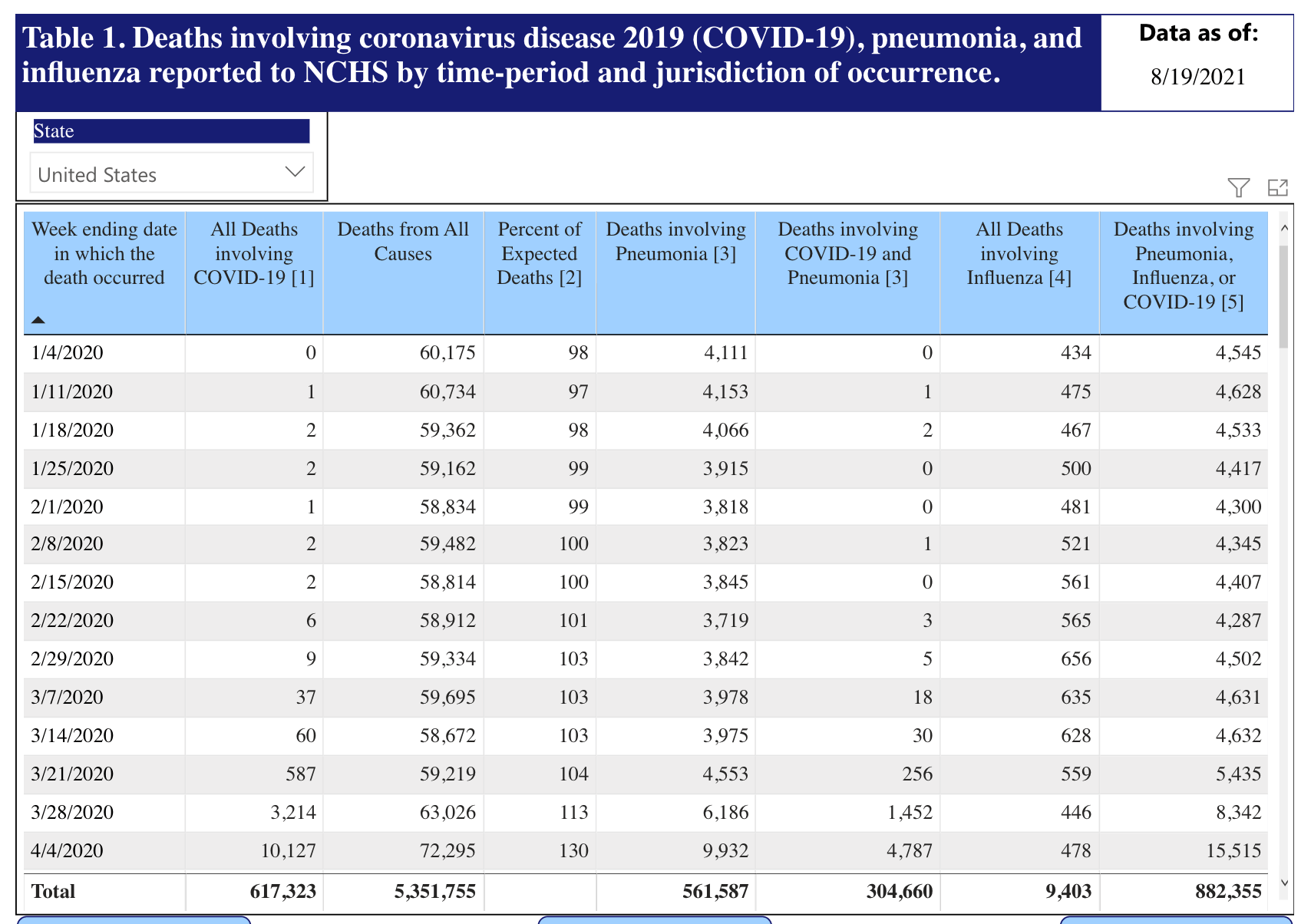 A screenshot of the CDC/NCHS weekly COVID-19 death counts, which show six deaths happening in January, 2020.