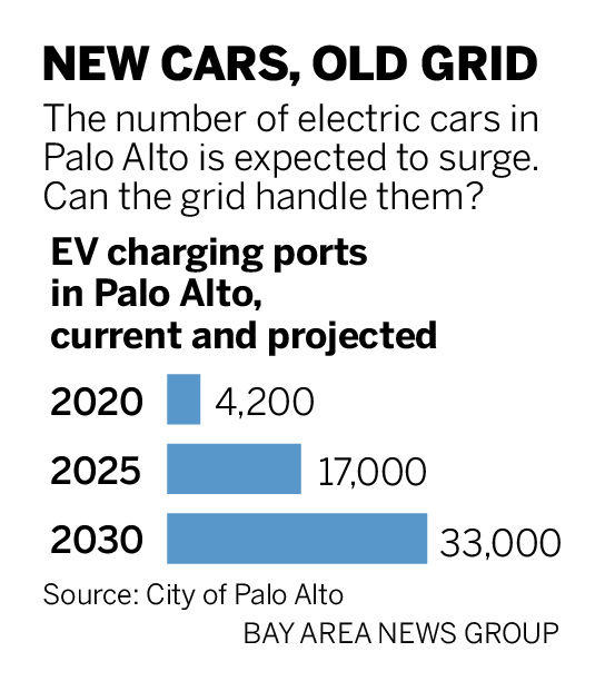 Chart showing the number of electric vehicle charging ports in Palo Alto in 2020 (4,200); projected for 2025 (17,000) and 2030 (33,000)