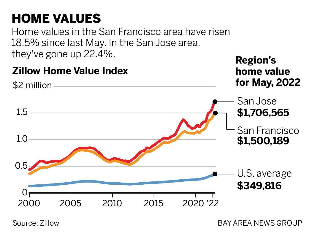 Chart showing the increase of the Home Value Index since 2000 in the U.S. compared with the San Jose and San Francisco regions. For San Jose there has been a one-year increase of 22.4% since May of 2021; in S.F. the increase was 18.5%.