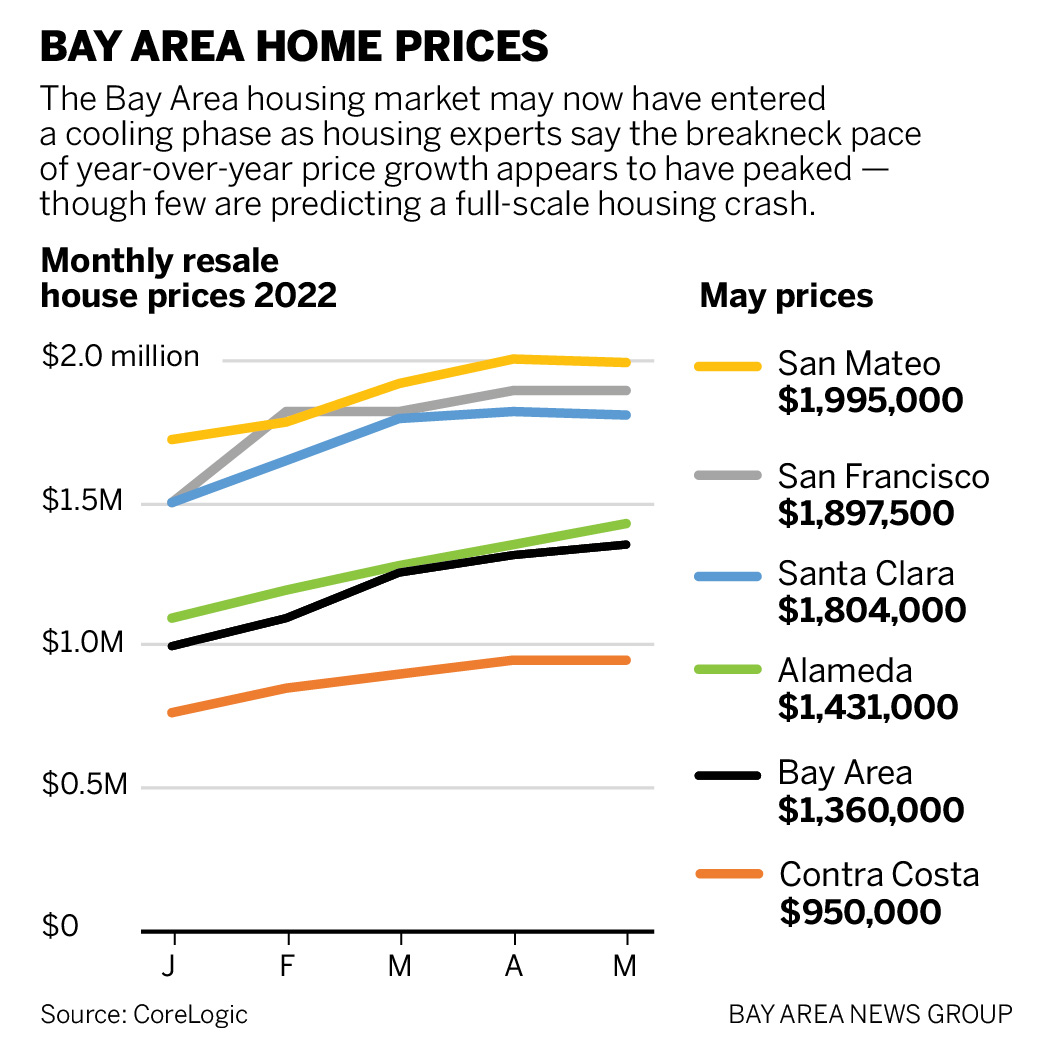 Chart showing Bay Area resale house prices have paused in their recent fast-paced rise. After two years of soaring home prices, the Bay Area housing market may have entered a cooling phase but prices remain high.