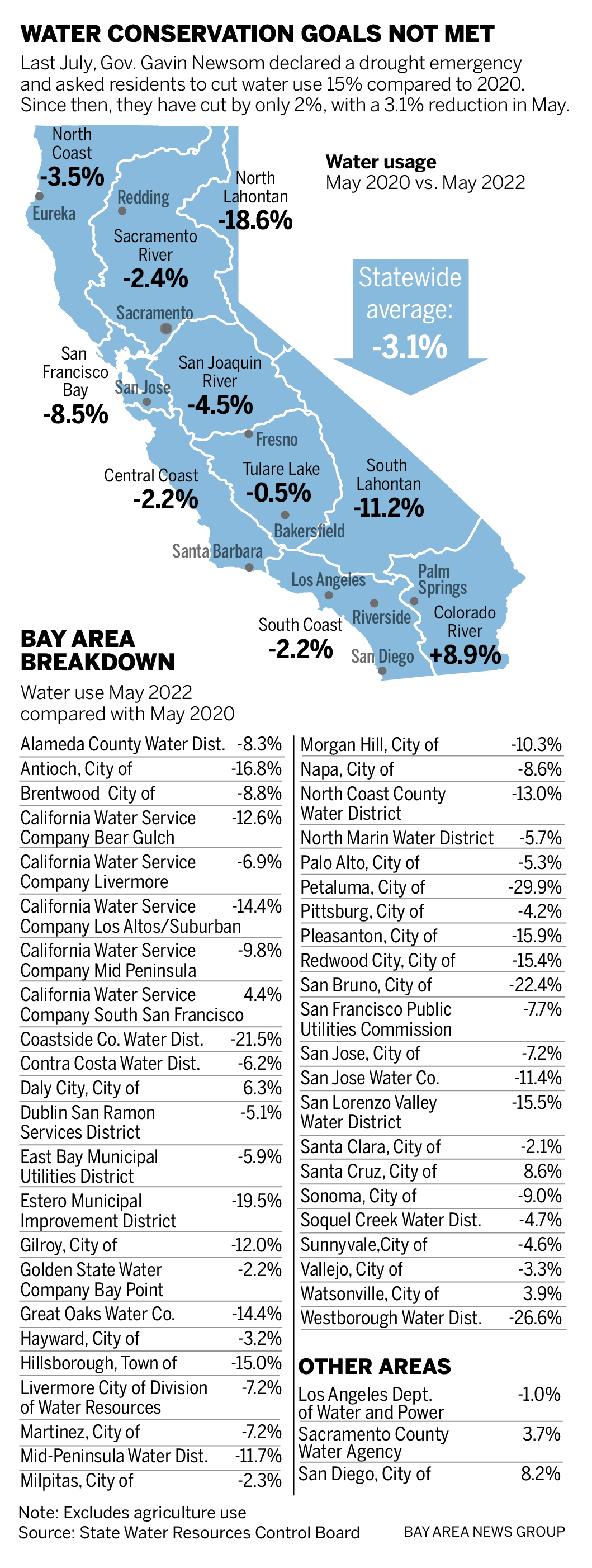 Chart and map: Despite California's worsening drought and Gov. Gavin Newsom warning six weeks ago that major water agencies need to further reduce water use or face mandatory statewide restrictions; Californians are still far from meeting his conservation targets.