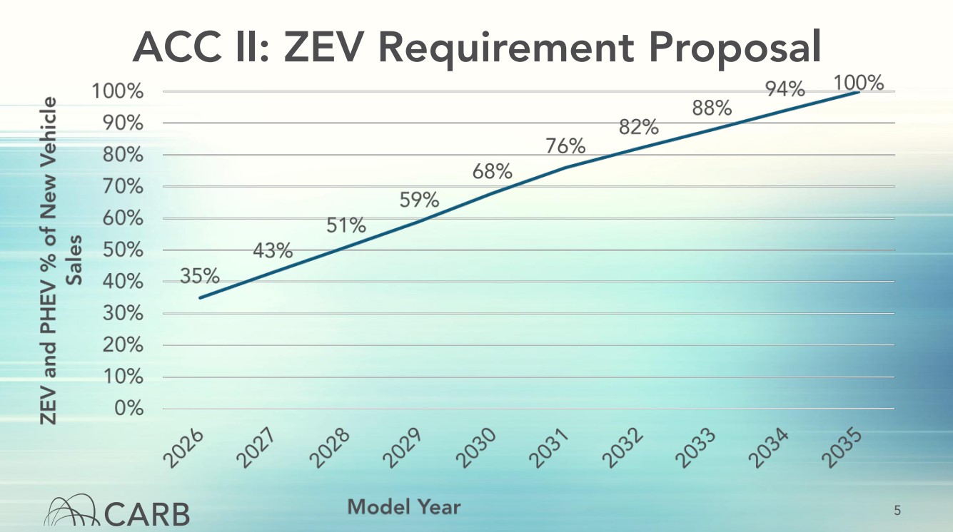 California air officials are expected to pass new rules Thursday requiring an increasingly large number of new cars sold in California to be zero emission. Source: CARB