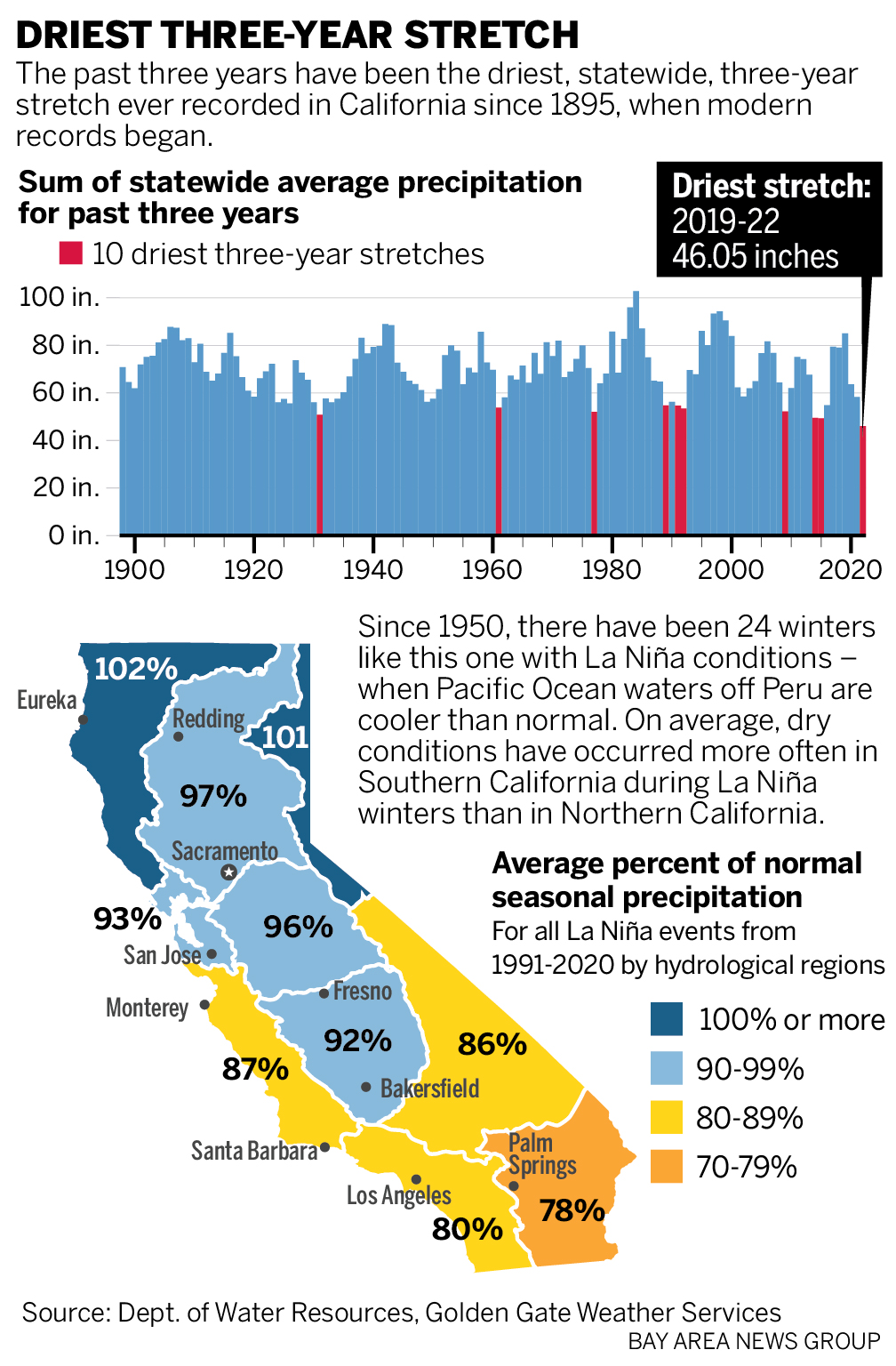 Chart of the sum of statewide average precipitation for past three years shows the last three years have been the driest ever in California history.