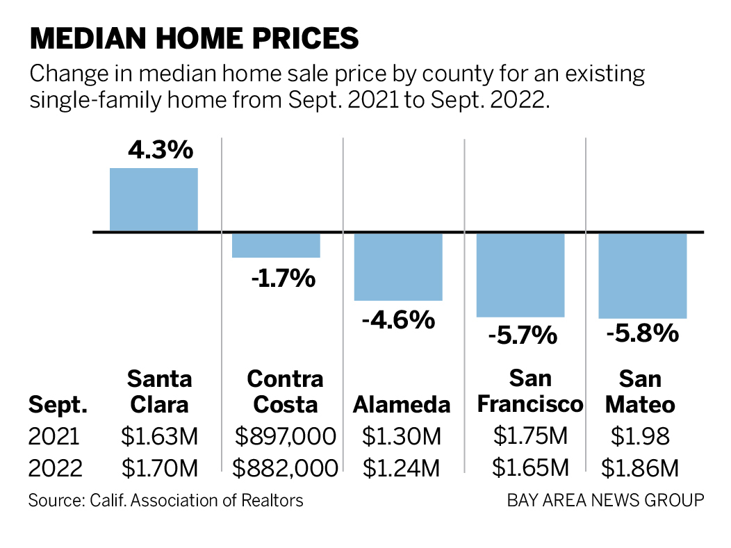 Chart showing the increase in median home sale prices by county for an existing single-family home.