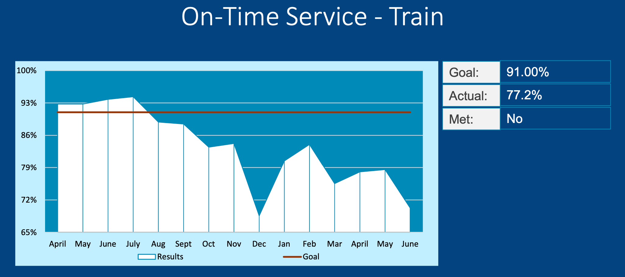 BART's on-time service rates