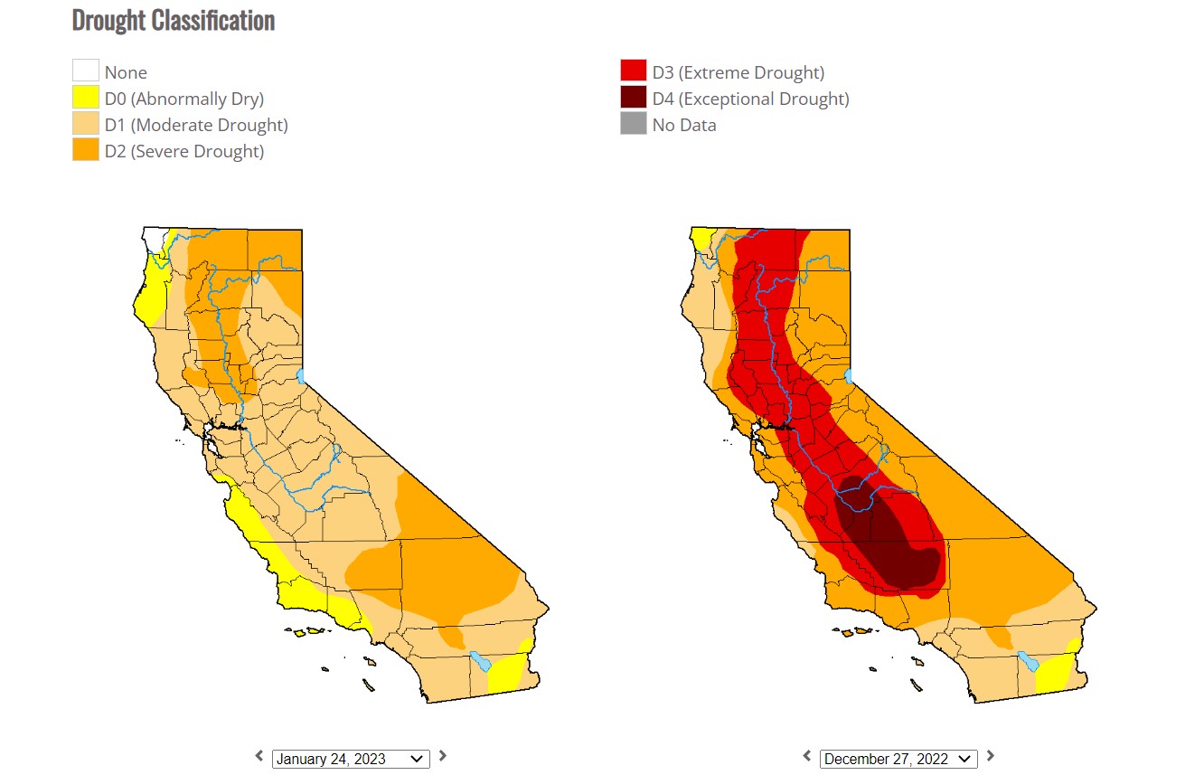 California's drought conditions have improved dramatically over the past month following huge rain and snow storms. The amount of the state in severe drought has declined from 80% on Dec. 27, 2022 to 32% on Jan. 24, 2023, according to the U.S. Drought Monitor, a weekly federal report. Some coastal areas are no longer in drought at all. (Source: U.S. Drought Monitor)