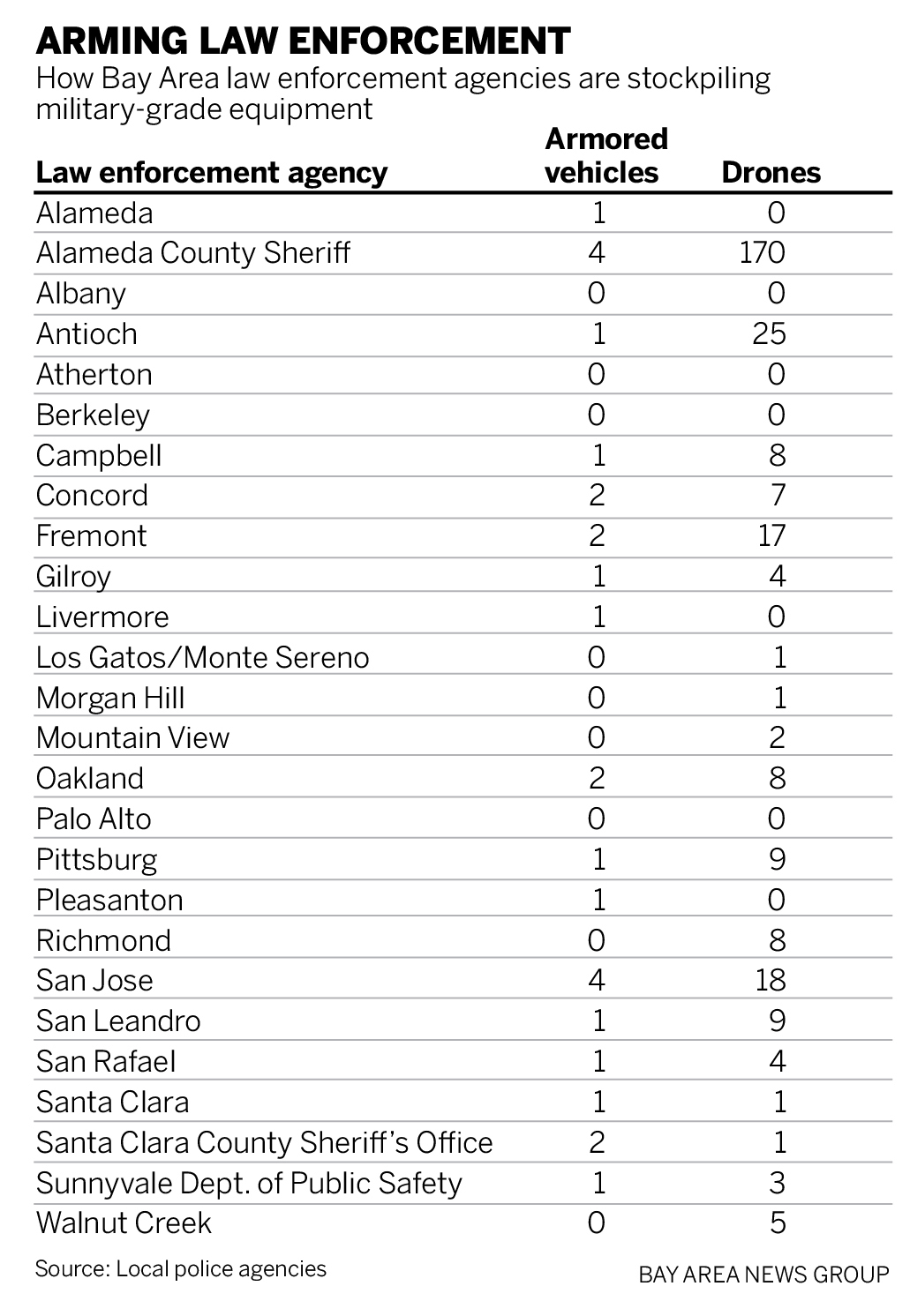 Chart showing how many armored vehicles and drones that Bay Area law enforcement agencies are stockpiling.