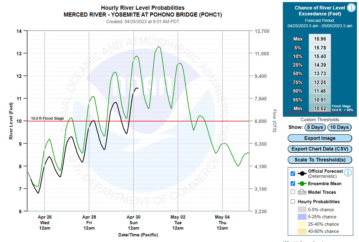 The Merced River in Yosemite Valley is rising due to the melting Sierra Nevada snowpack. It is expected to peak between 12 and 13 feet -- over its flood stage of 10 feet -- on May 1, 2023, causing modest flooding, but enough to cover roads in and out of Yosemite Valley. (Source: NOAA)