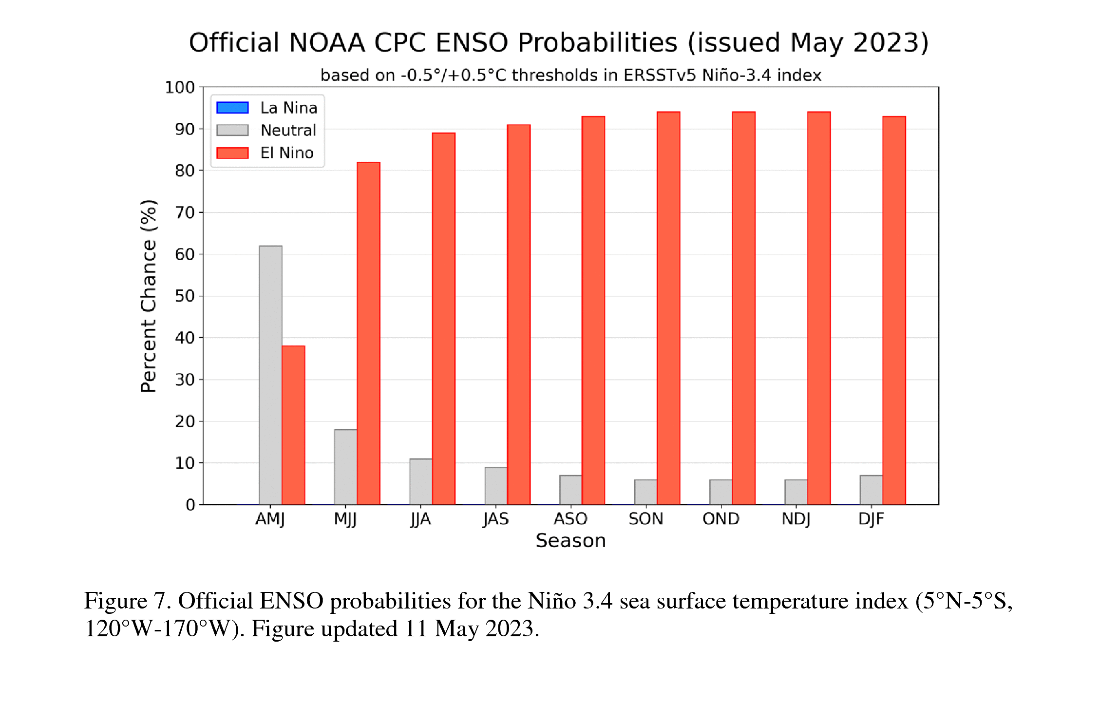 The chance of El Niño conditions developing in the Pacific Ocean are now above 80% for much of 2023. (Chart: NOAA)