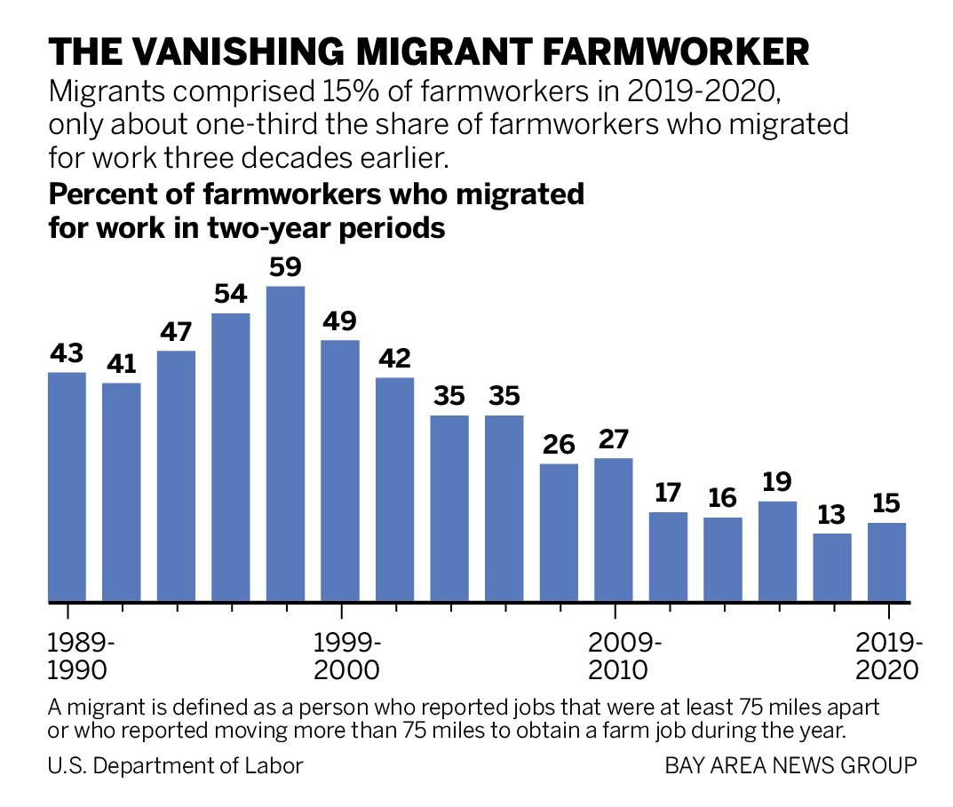 A chart that shows migrants comprised 15% of farmworkers in 2019-2020, only about one-third the share of farmworkers who migrated for work three decades earlier.