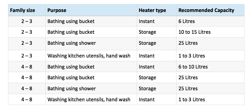 How To Choose The Perfect Water Heater As Per Your Needs