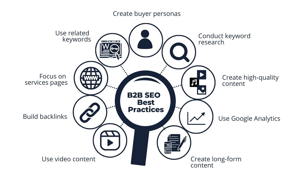 B2B SEO Strategy: A Complete Guide