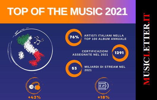 Top of the music 2021 (Italia)