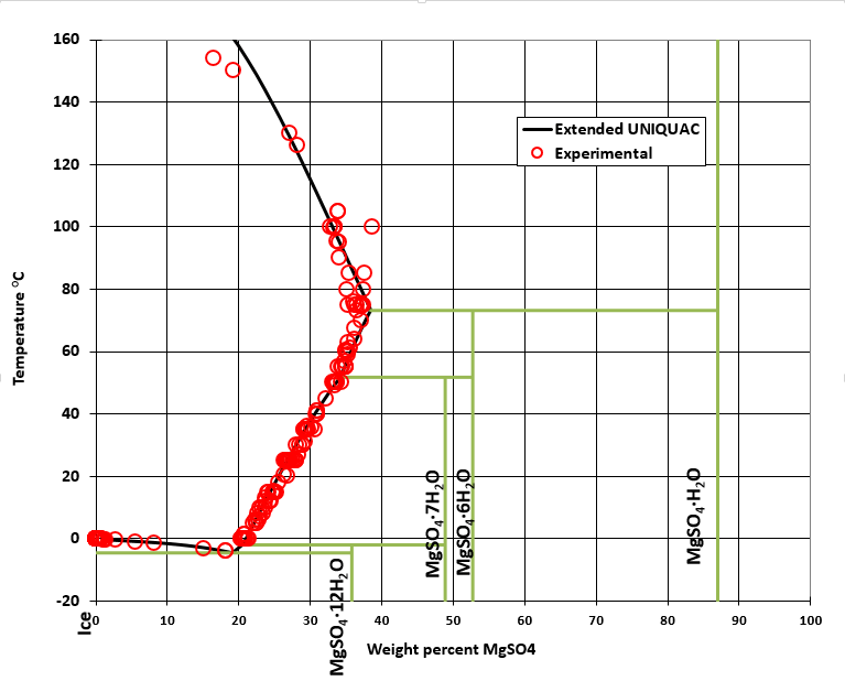 Phase diagram for the magnesium sulfate - water system