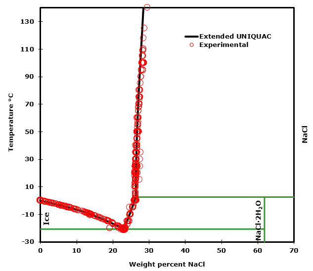 The sodium chloride - water phase diagram