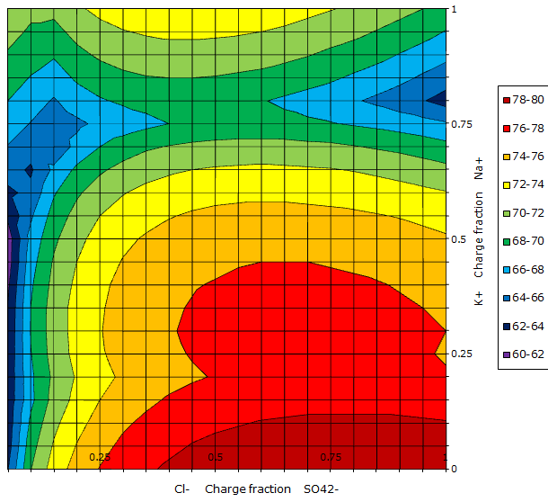 Jänecke diagram for the aqueous sodium chloride - potassium sulfate reciprocal salt system at 100 °C. The water content is shown as contour lines