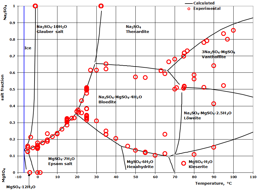 Phase diagram for the sodium sulfate - magnesium sulfate - water system over a temperature range