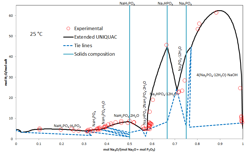 Solubility isotherm for the phosphoric acid - sodium hydroxide - water system at 25 °C