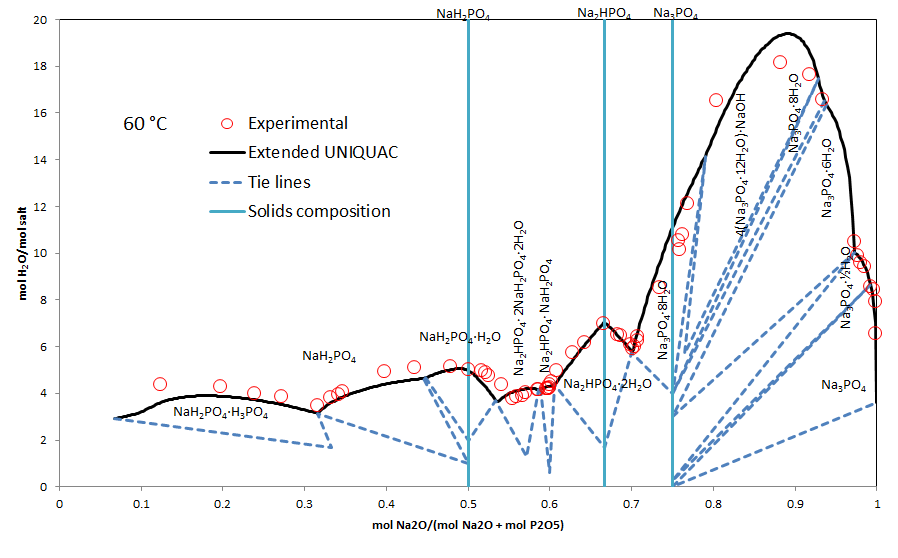 Solubility isotherm for the phosphoric acid - sodium hydroxide - water system at 60 °C