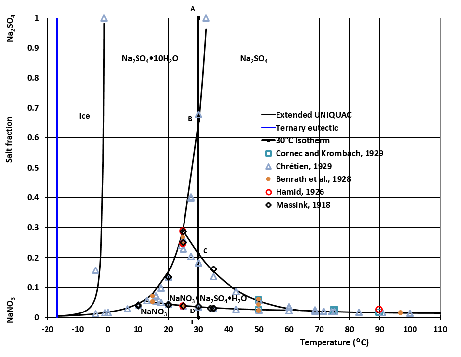 Phase diagram for the sodium nitrate - sodium sulfate water system
